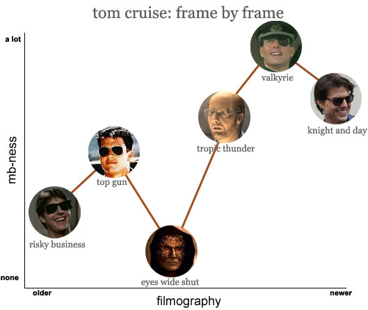 tom cruise: frame by frame