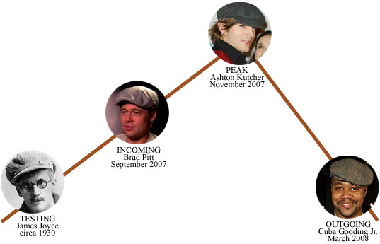 hat chart