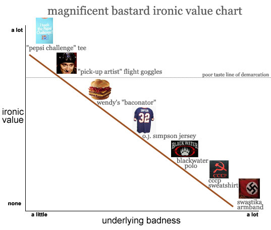 ironic value chart