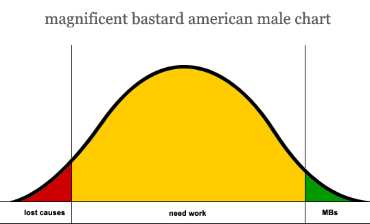 mb american male chart