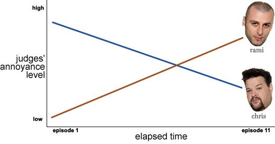 project runway chart