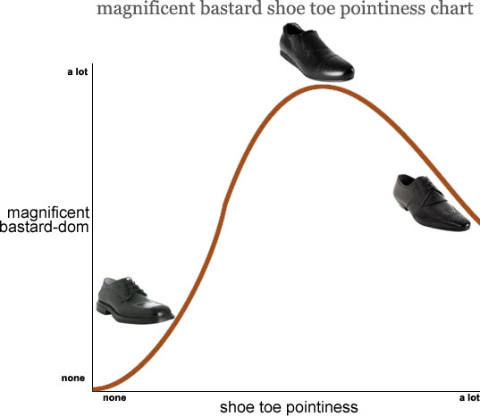 MB Shoe Pointiness Chart
